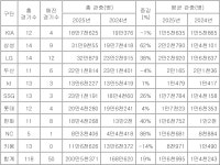 뜨거운 프로야구 열기, 118경기만에 200만 관중…역대 최소 경기