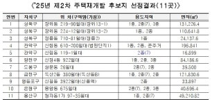 장위동 219-90 일대 등 11곳 신속통합기획 재개발 후보지 선정