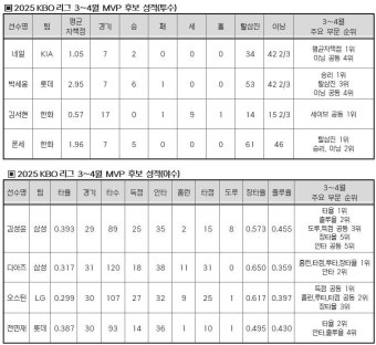 네일·김서현·김성윤, 프로야구 3∼4월 MVP 후보로 선정