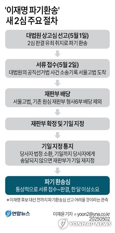이재명 후보 파기환송 관련 공수처 수사, 법원 내부 논란 재점화
