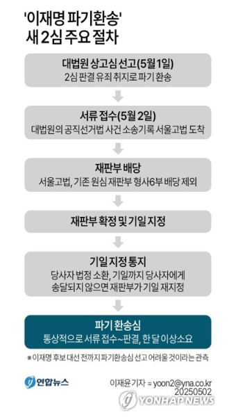 [그래픽] '이재명 파기환송' 새 2심 주요 절차
