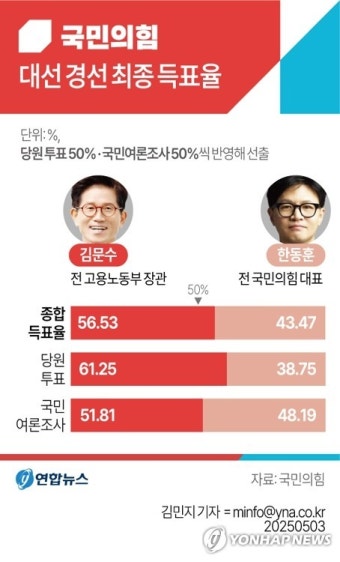 [그래픽] 국민의힘 대선 경선 최종 득표율