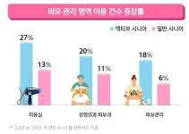 고물가에도 소비 상위 20% 시니어는 더 쓴다…외모관리·OTT↑