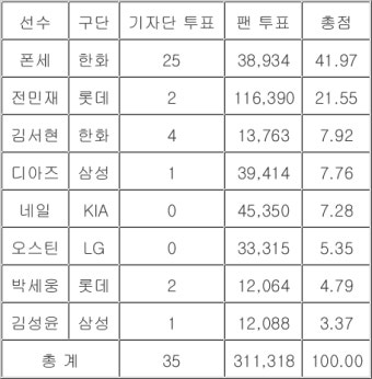 폰세, KBO리그 3∼4월 MVP…한화 외국인 투수 최초 수상자