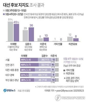[그래픽] 대선 후보 지지도 조사 결과
