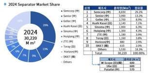 글로벌 분리막 출하량 80%는 중국 업체 점유…한일은 정체