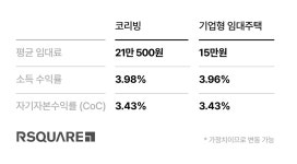 코리빙, 기업형 임대보다 월세 40% 더 높아야 수익률 같아져