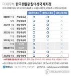 [그래픽] 미 재무부, 한국 환율관찰대상국 재지정