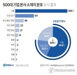 [그래픽] 500대 기업 본사 소재지 분포 조사 결과