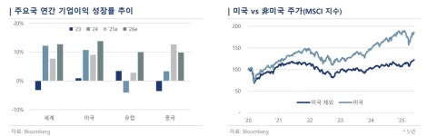 국제금융센터 하반기 세계 주가 더 오른다…달러 약세도 지속