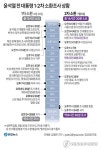 [그래픽] 윤석열 전 대통령 1·2차 소환조사 상황