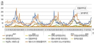 살모넬라·캄필로박터균 감염 한달새 2배…잘 씻고 익혀드세요