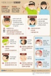 [그래픽] 여름철 건강관리 '온열질환'