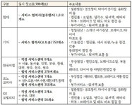 국내 완성차 5사, 22∼24일 여름 휴가철 무상점검 서비스