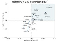 벤처산업 10년간 서비스·첨단산업으로 재편…수도권에 67% 집중