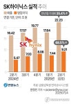 [그래픽] SK하이닉스 실적 추이