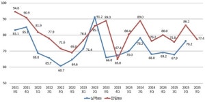 김해 제조기업들, 3분기 경기 전망 부정적…내수 부진 애로
