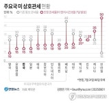 트럼프, 韓상호관세 '25%→15%' 행정명령 서명…8월7일 발효(종합)