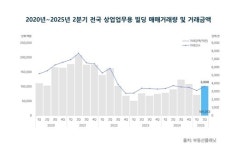 2분기 상업·업무용 빌딩 매매액 10조1천372억원