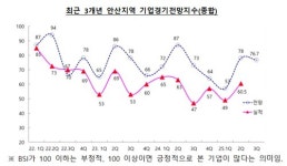 안산 제조기업 3분기 경기전망 우울…2분기보다 하락