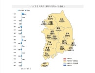 광주·전남 아파트값 하락 폭 둔화