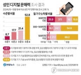 성인 8.2％, 일상에서 기본적 디지털기기 조작도 어려워