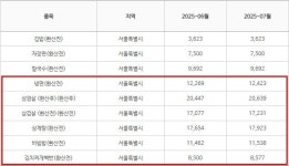 서울폭염에 냉면·삼계탕값 또 인상…유명식당 기본삼계탕 2만원