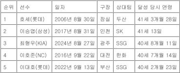 KIA 최형우, 프로야구 최고령 20홈런 눈앞…호세 넘는다