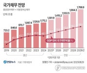국채 110조 찍어 적자 메운다…4년뒤 국가채무 1천800조 육박
