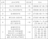 [LPGA 최종순위] FM 챔피언십