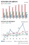 관세폭탄에 8월 대미 수출 12%↓…2년만에 90억달러 아래로(종합2보)
