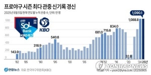 [그래픽] 프로야구 시즌 최다 관중 신기록 경신