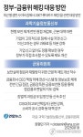 [그래픽] 정부-금융위 해킹 대응 방안