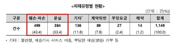 소비자원 추석 전후 택배 급증…훼손·파손 피해예방 주의보