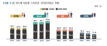 [팩트체크] 어르신 최고 인기앱은 틱톡?…스마트폰 사용실태 살펴보니