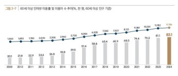 [팩트체크] 어르신 최고 인기앱은 틱톡?…스마트폰 사용실태 살펴보니