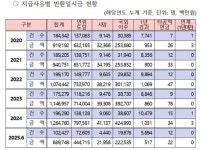 올 상반기 국민연금 반환일시금 7천억원…수령인원 10만명 넘어