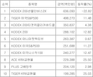 개인은 인버스·기관은 레버리지 베팅…3분기 ETF 개미 참패