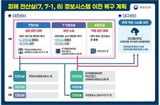 국정자원 5층 전산실 복구계획 윤곽…일부 시스템 대전 잔류로