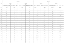보건지소 공보의 배치율 40%로 추락…128곳은 진료 안 해