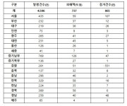 캄보디아 거점 노쇼사기, 자영업자 울렸다…올해만 4천500건