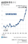 [그래픽] 삼성전자 주가 추이
