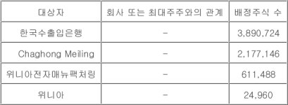 DH오토넥스, 유상증자…한국수출입은행 등에 3자 배정