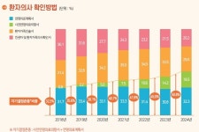 '연명의료 거부' 사전 서약에 따른 존엄한 마무리 5만건 넘어