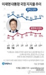 [그래픽] 이재명 대통령 국정 지지율 추이