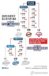 [그래픽] 2025 프로야구 포스트시즌 결과