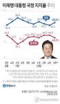 [그래픽] 이재명 대통령 국정 지지율 추이