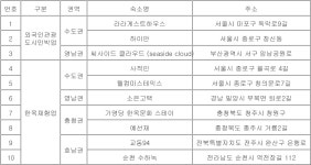 전통 한옥부터 바다 전망 숙소까지…올해의 민박 우수 숙소는