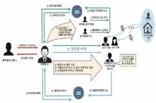 신용산역 재개발 입주권 딴 조합장 자녀…비리 밝힌 檢 보완수사