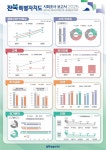 전북도민 삶의 질·행복도·지역 만족도, 2023년 대비 상승